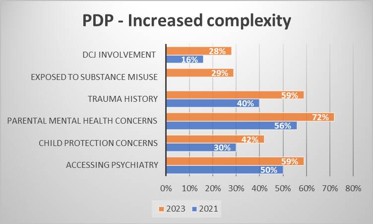 Data of clients in the Paediatric Development Program (PDP), 29 per cent of the kids attending this service come from the Western Local health District. 